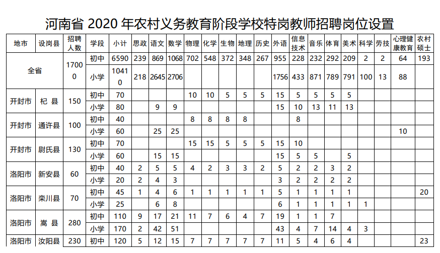 河南省2020年农村义务教育阶段学校特岗教师招聘岗位设置一览表